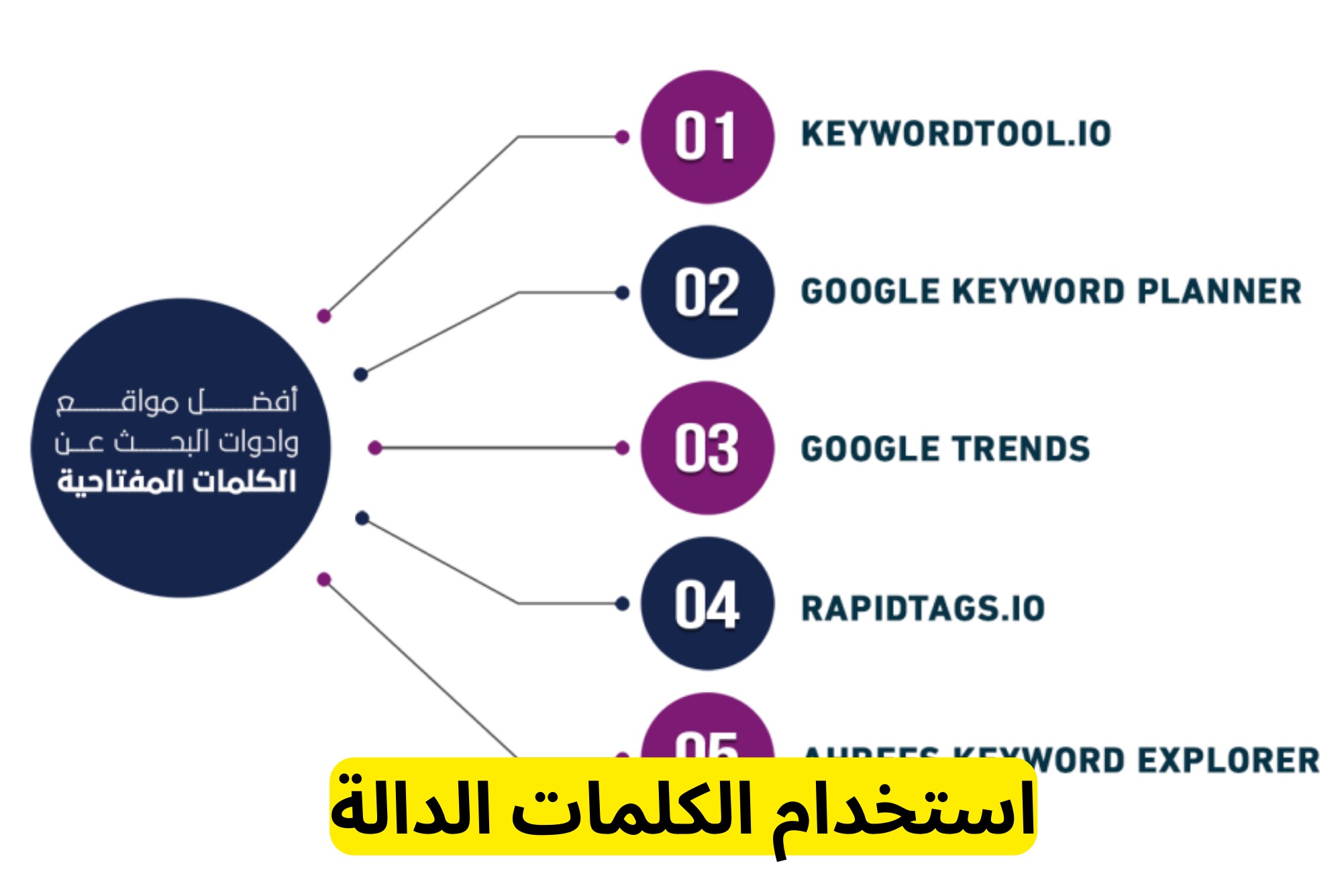 استخدام الكلمات الدالة